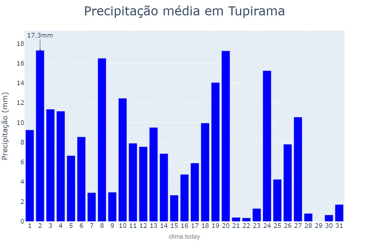Precipitação em marco em Tupirama, TO, BR