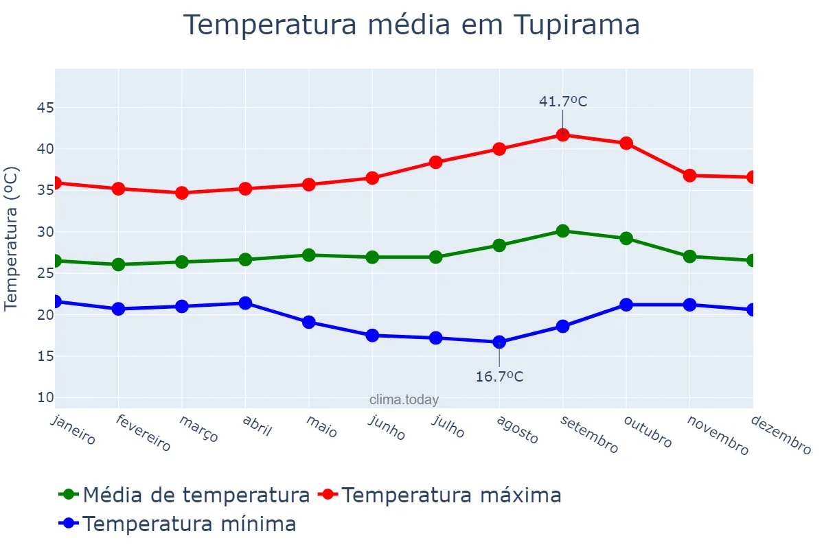 Temperatura anual em Tupirama, TO, BR