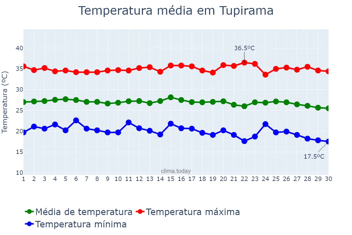 Temperatura em junho em Tupirama, TO, BR
