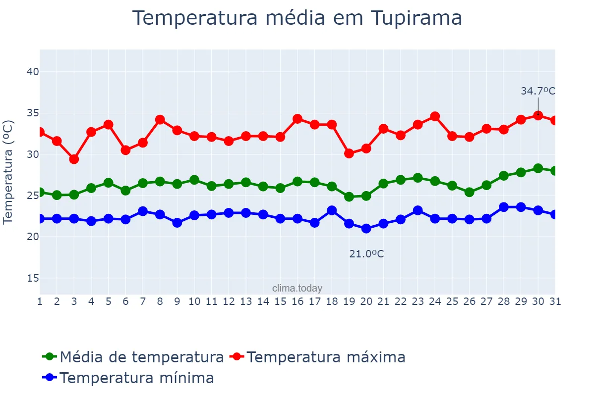 Temperatura em marco em Tupirama, TO, BR