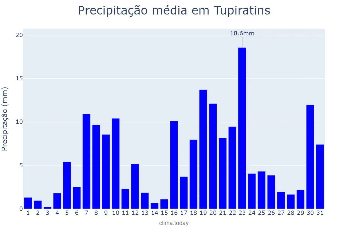 Precipitação em dezembro em Tupiratins, TO, BR