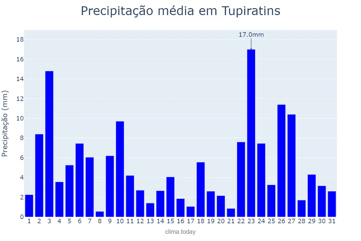 Precipitação em janeiro em Tupiratins, TO, BR