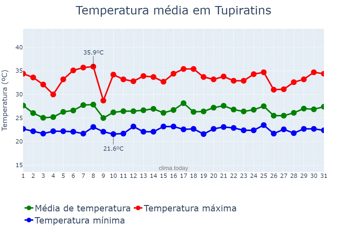 Temperatura em janeiro em Tupiratins, TO, BR