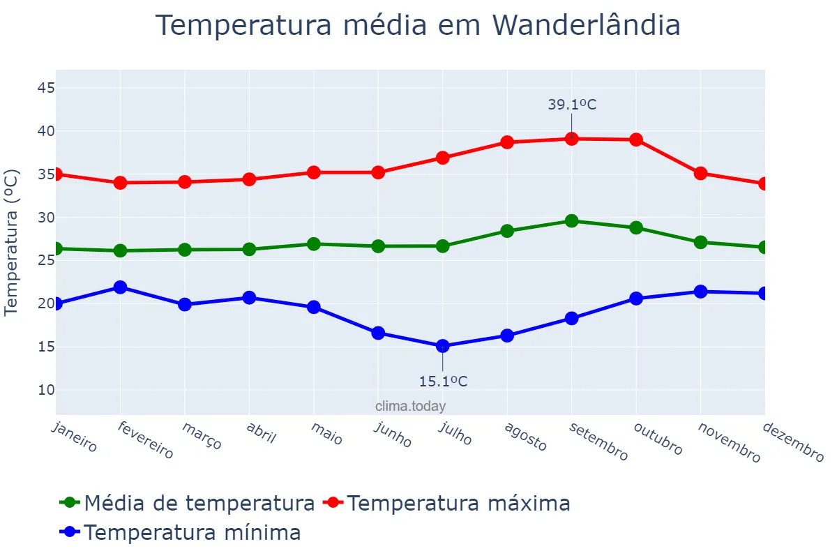 Temperatura anual em Wanderlândia, TO, BR