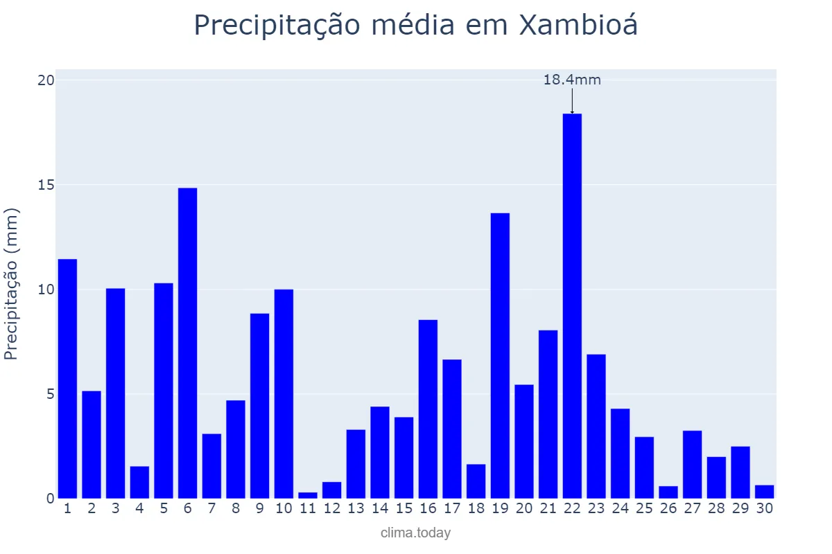 Precipitação em novembro em Xambioá, TO, BR