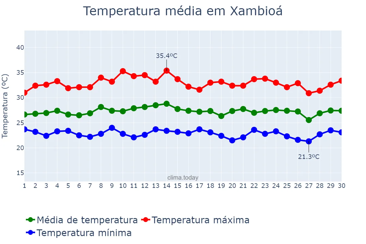 Temperatura em novembro em Xambioá, TO, BR