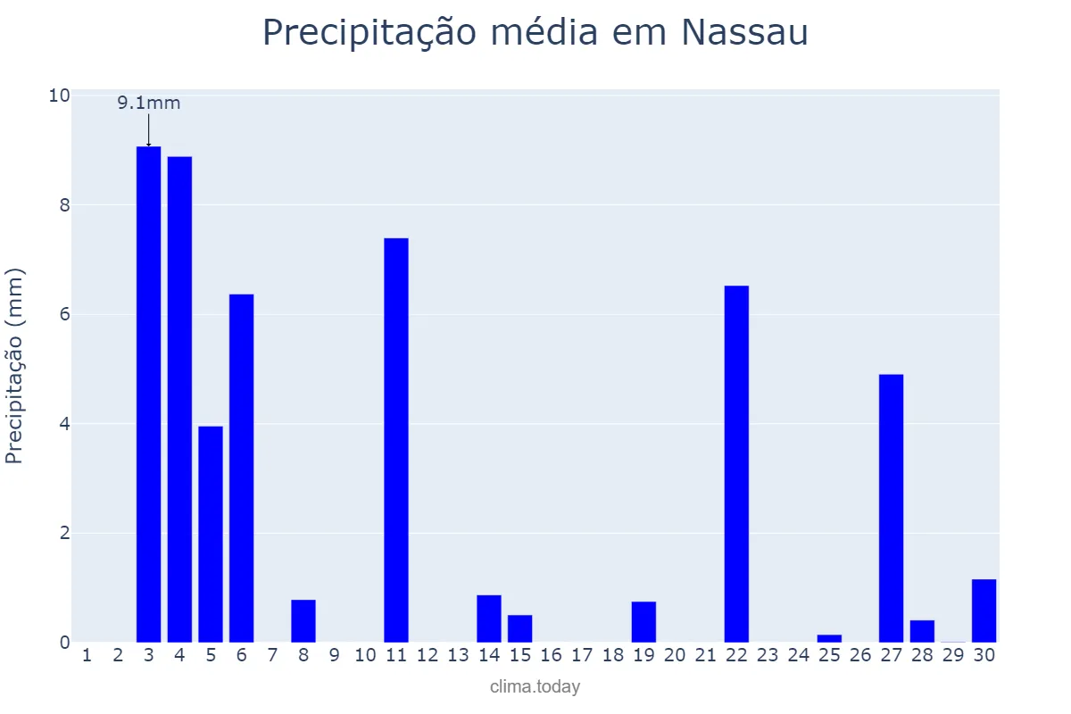 Precipitação em junho em Nassau, nan, BS