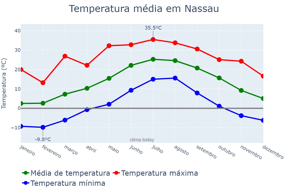Temperatura anual em Nassau, nan, BS