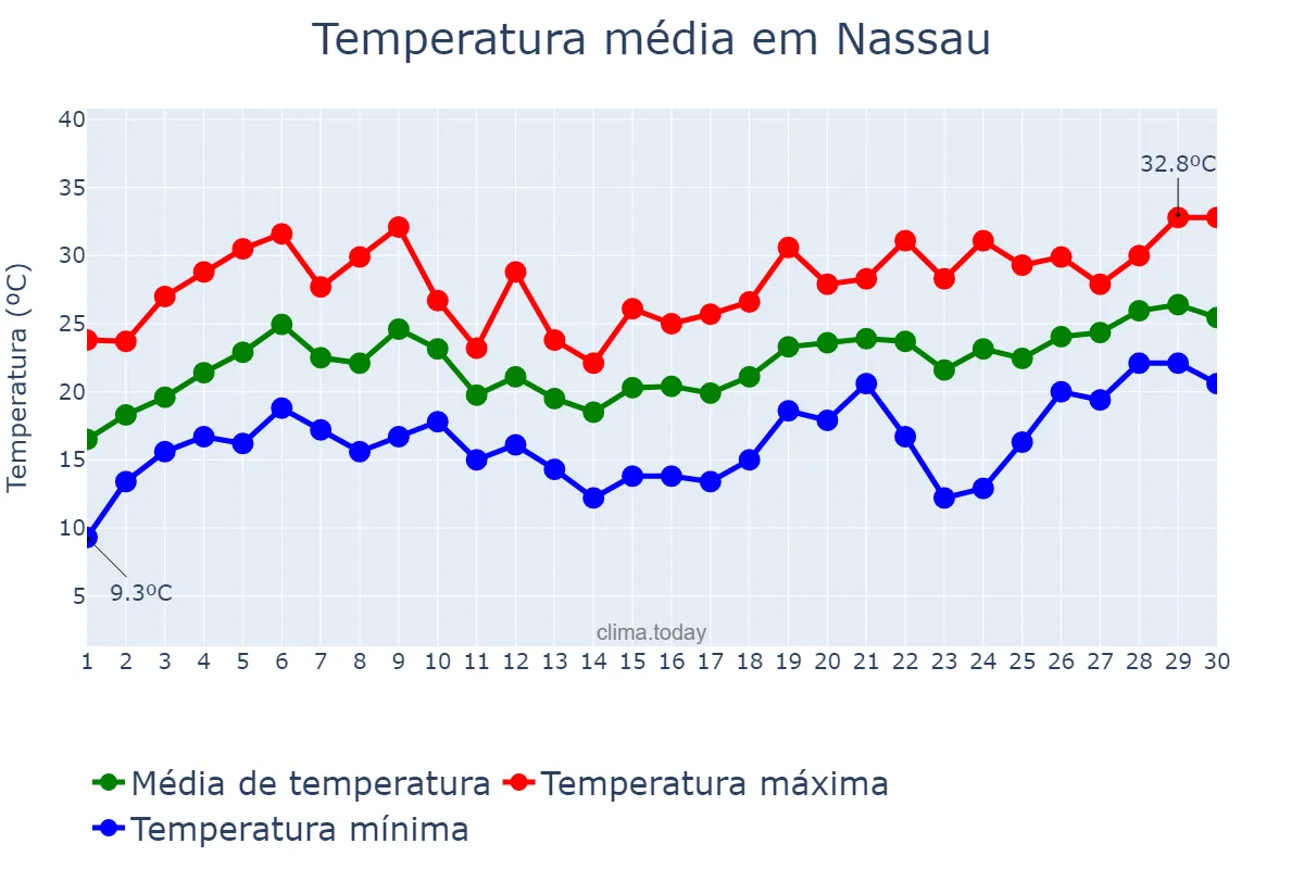 Temperatura em junho em Nassau, nan, BS