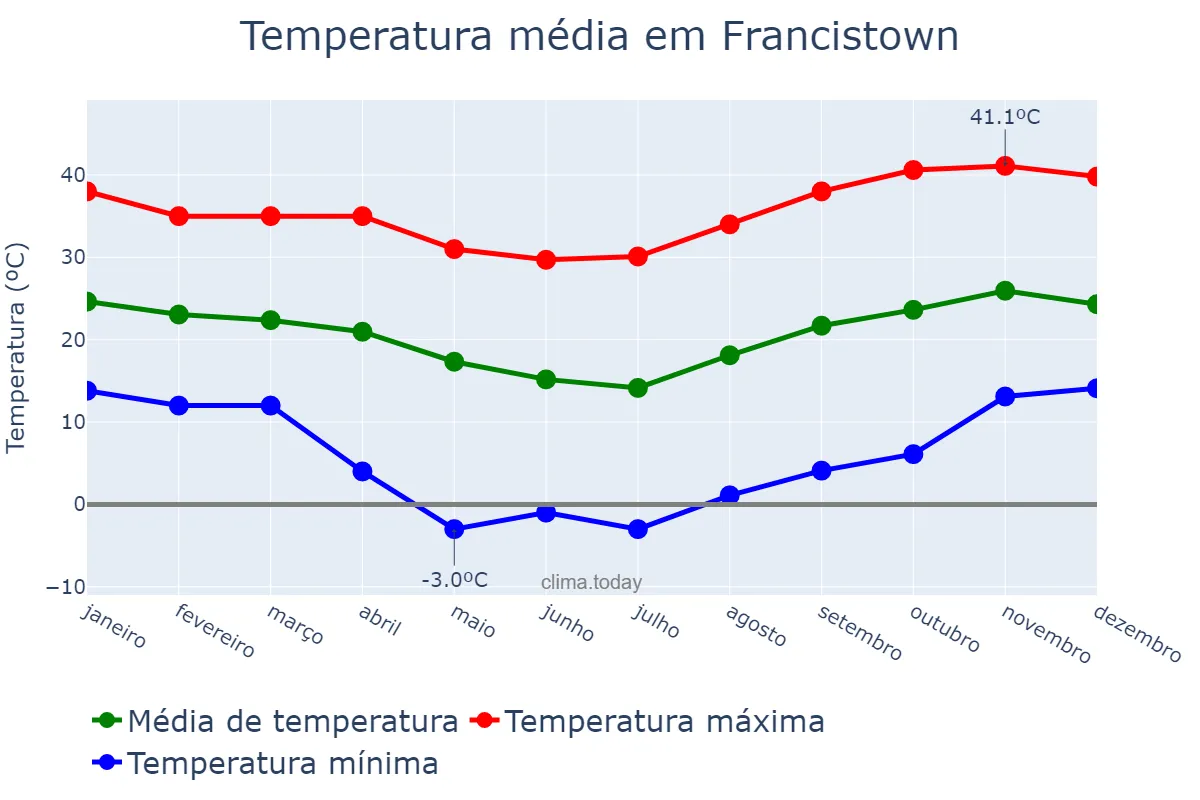 Temperatura anual em Francistown, Francistown, BW