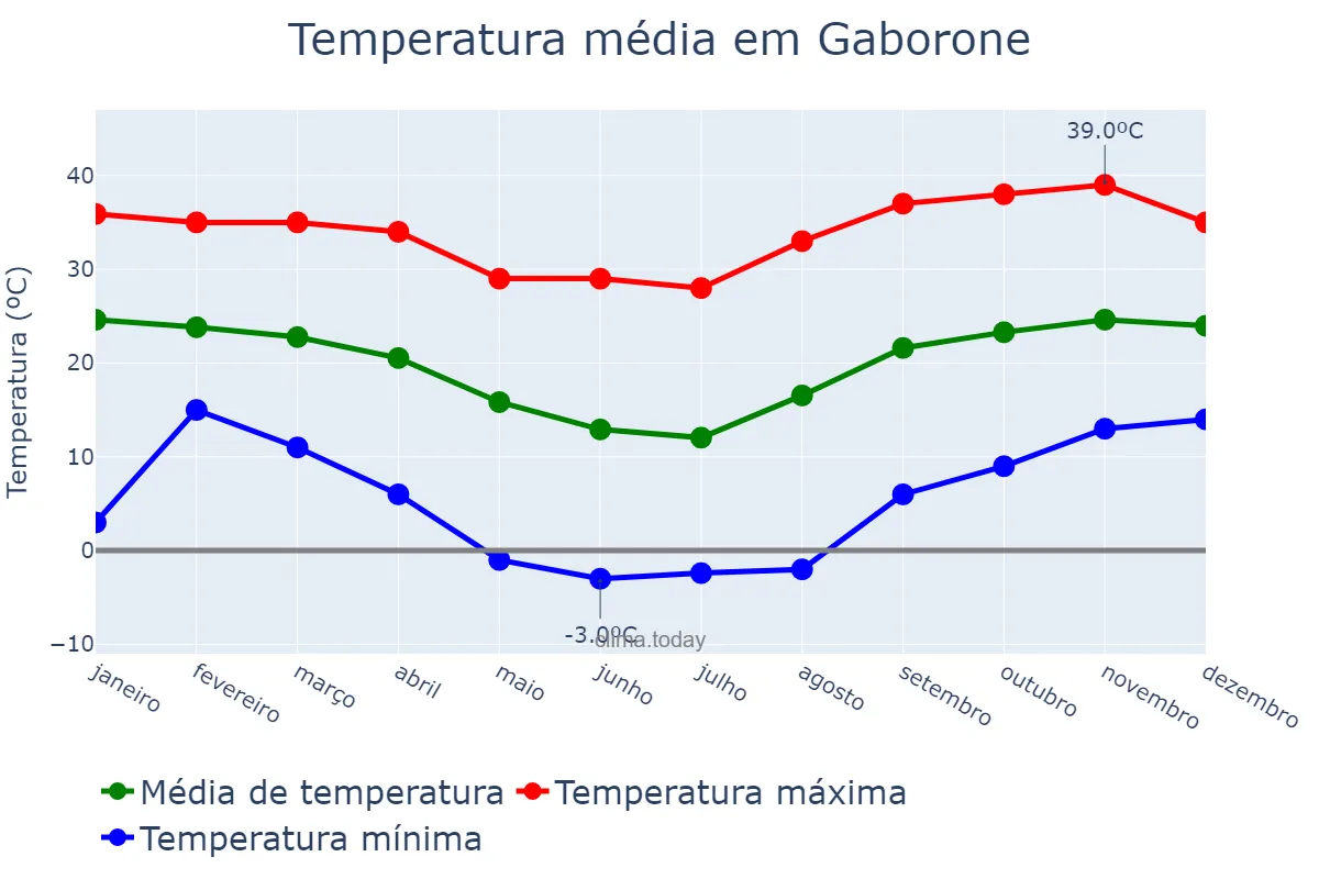 Temperatura anual em Gaborone, Gaborone, BW