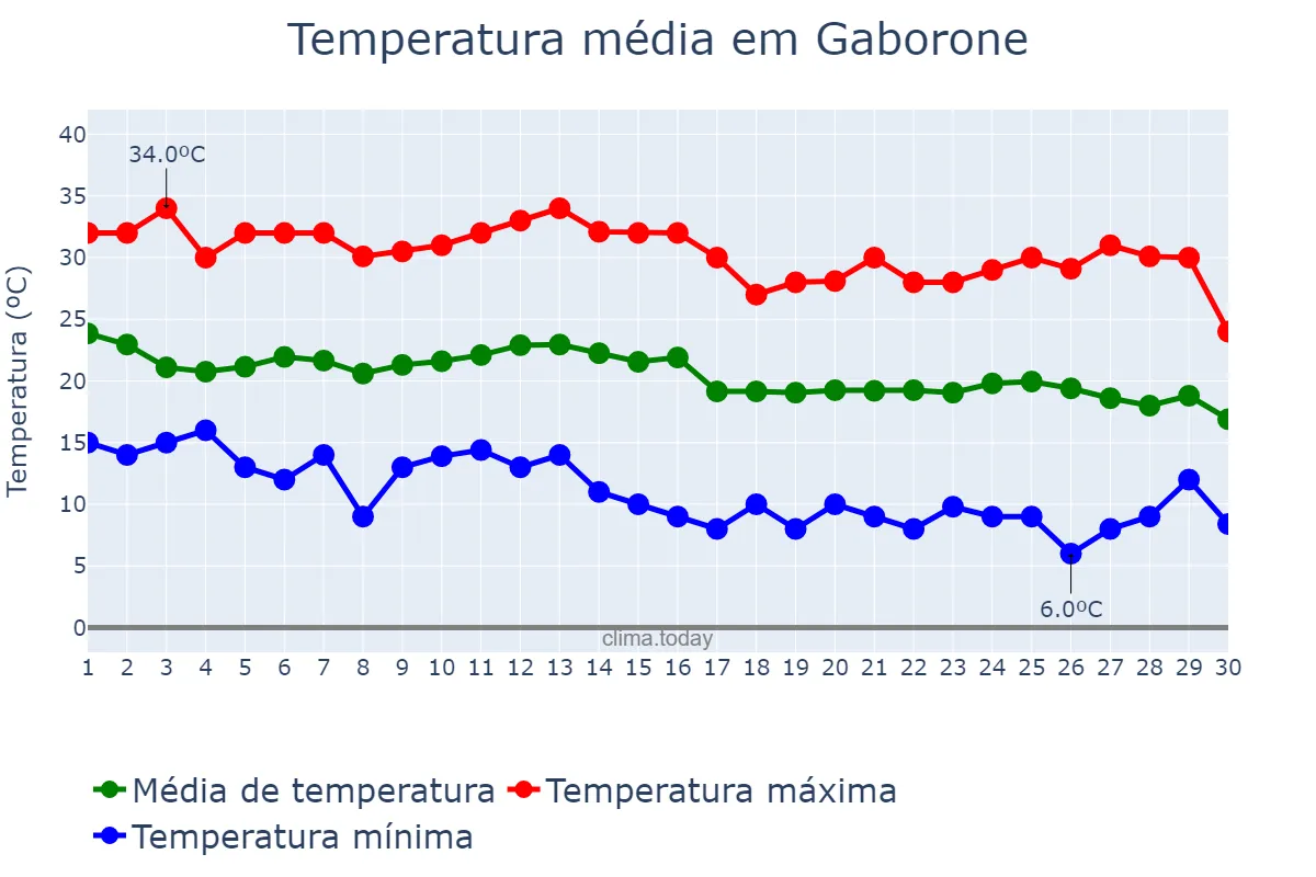 Temperatura em abril em Gaborone, Gaborone, BW
