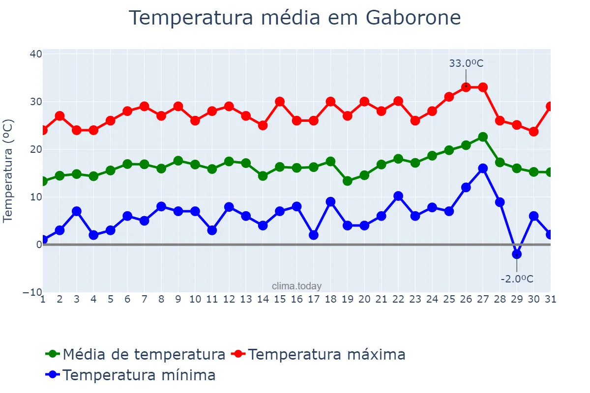 Temperatura em agosto em Gaborone, Gaborone, BW