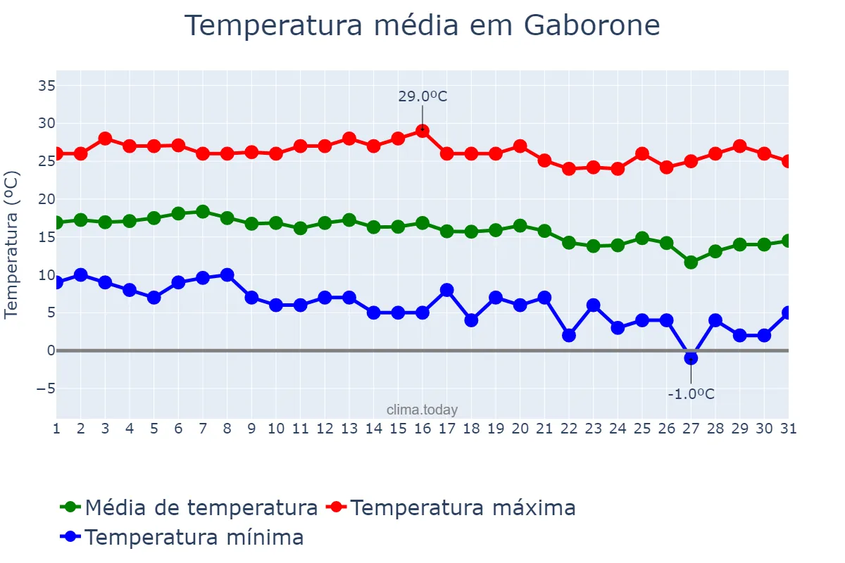 Temperatura em maio em Gaborone, Gaborone, BW