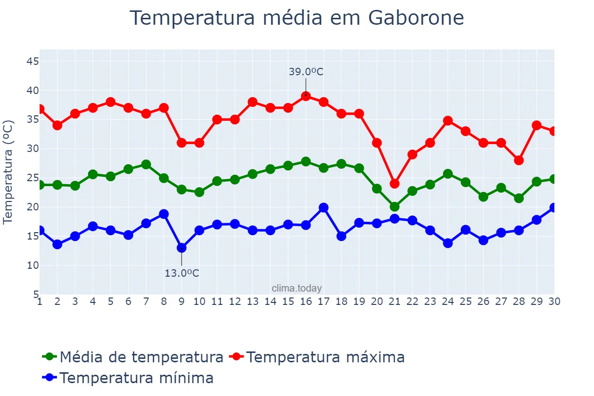Temperatura em novembro em Gaborone, Gaborone, BW