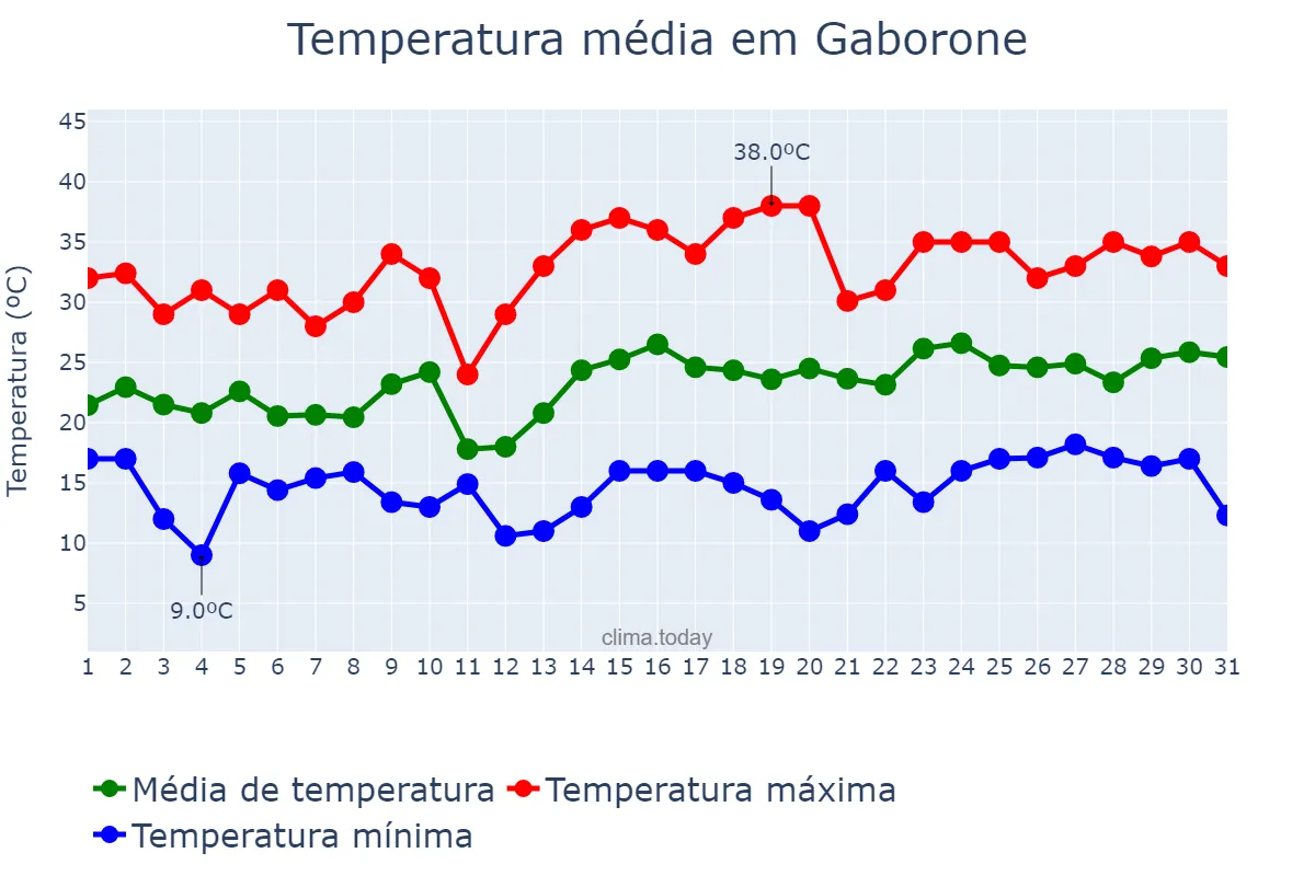 Temperatura em outubro em Gaborone, Gaborone, BW
