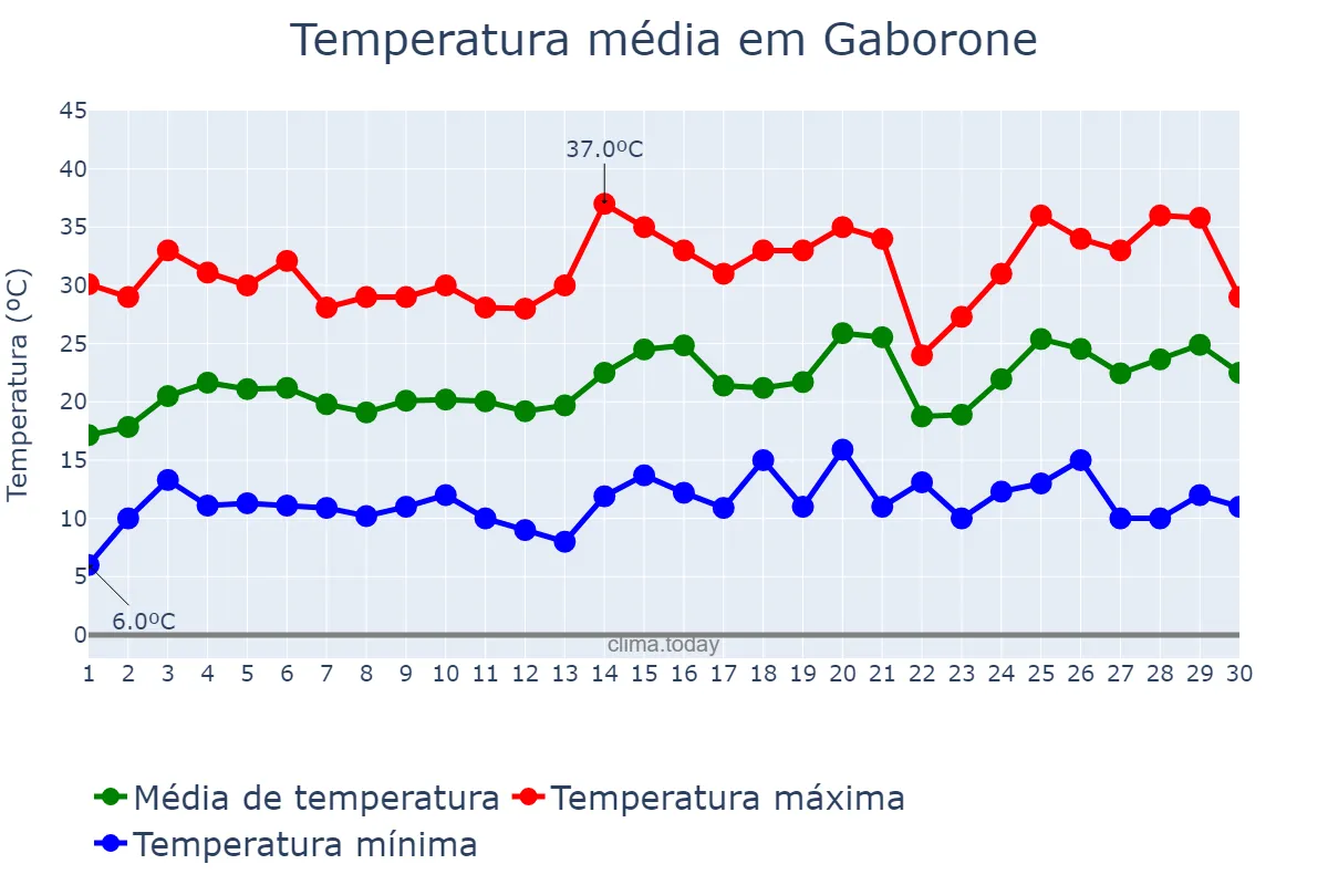 Temperatura em setembro em Gaborone, Gaborone, BW