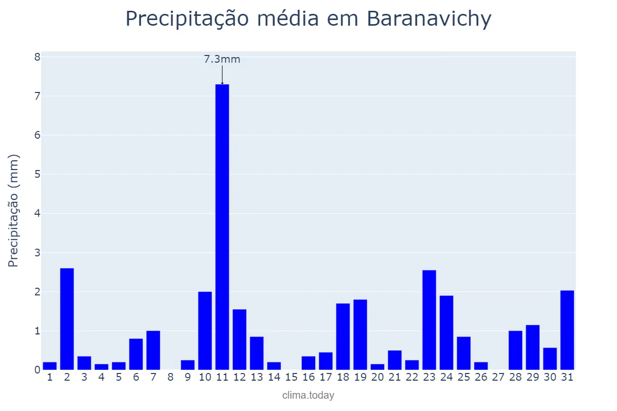 Precipitação em dezembro em Baranavichy, Brestskaya Voblasts’, BY