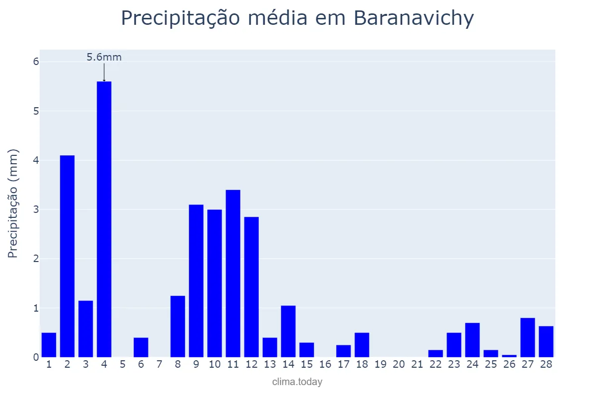 Precipitação em fevereiro em Baranavichy, Brestskaya Voblasts’, BY