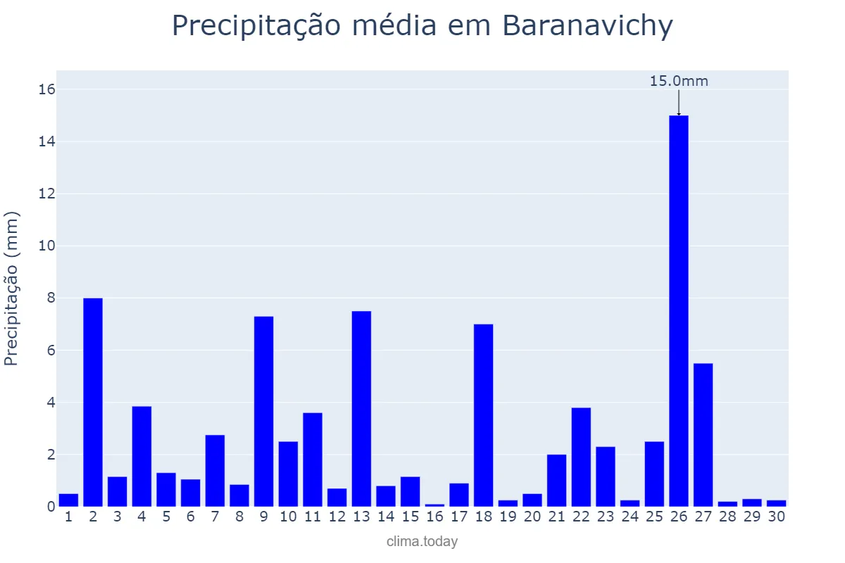 Precipitação em junho em Baranavichy, Brestskaya Voblasts’, BY