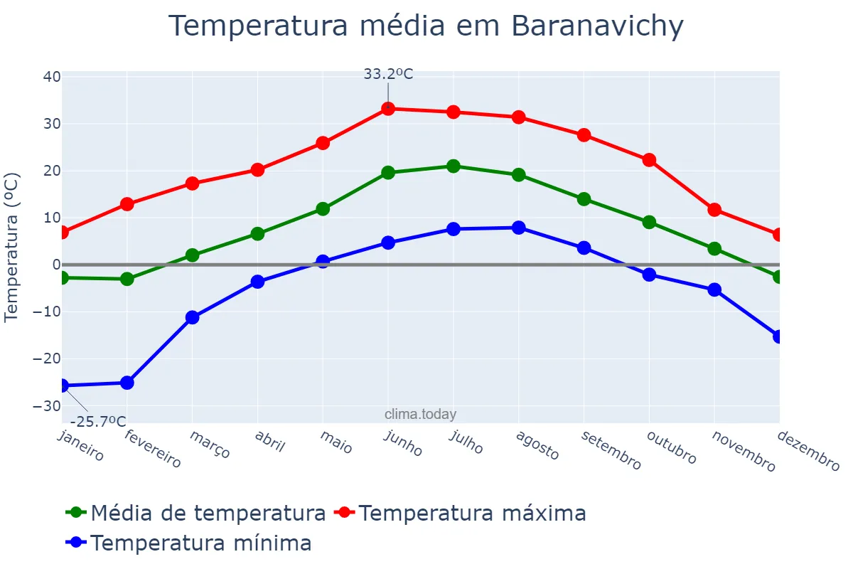 Temperatura anual em Baranavichy, Brestskaya Voblasts’, BY