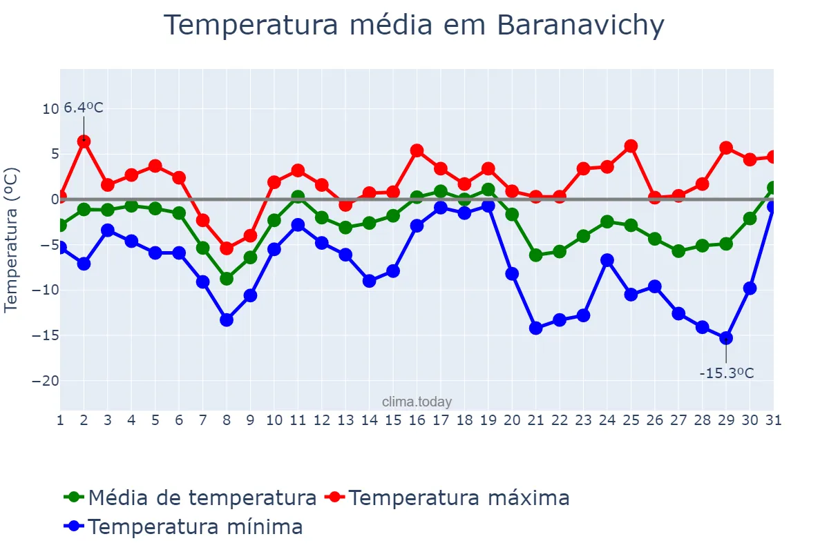 Temperatura em dezembro em Baranavichy, Brestskaya Voblasts’, BY