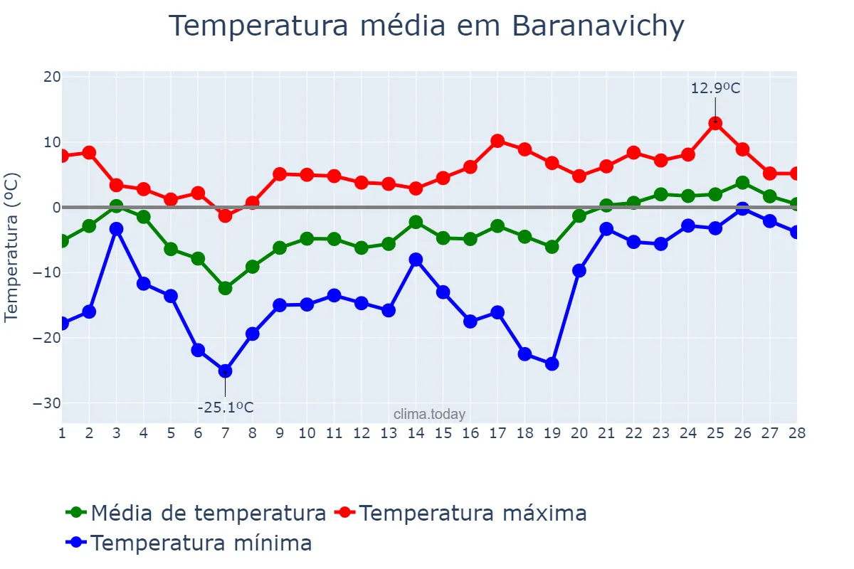 Temperatura em fevereiro em Baranavichy, Brestskaya Voblasts’, BY