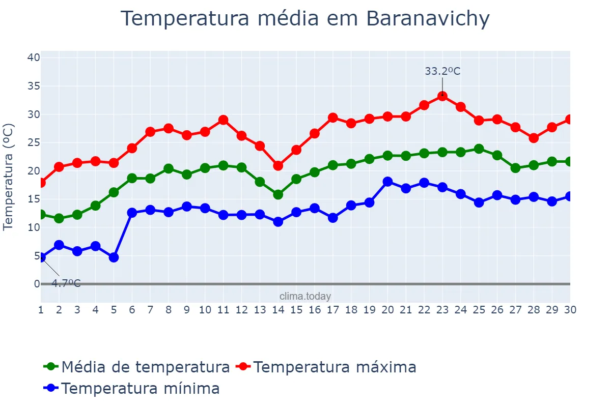 Temperatura em junho em Baranavichy, Brestskaya Voblasts’, BY