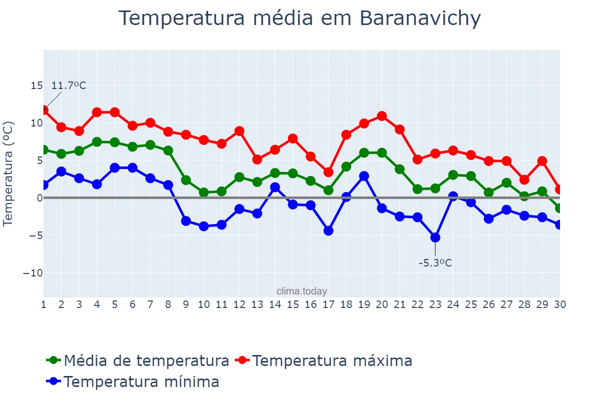 Temperatura em novembro em Baranavichy, Brestskaya Voblasts’, BY