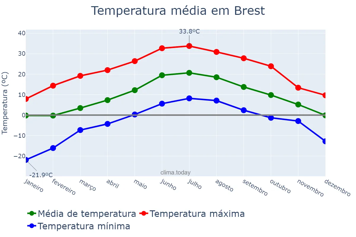 Temperatura anual em Brest, Brestskaya Voblasts’, BY
