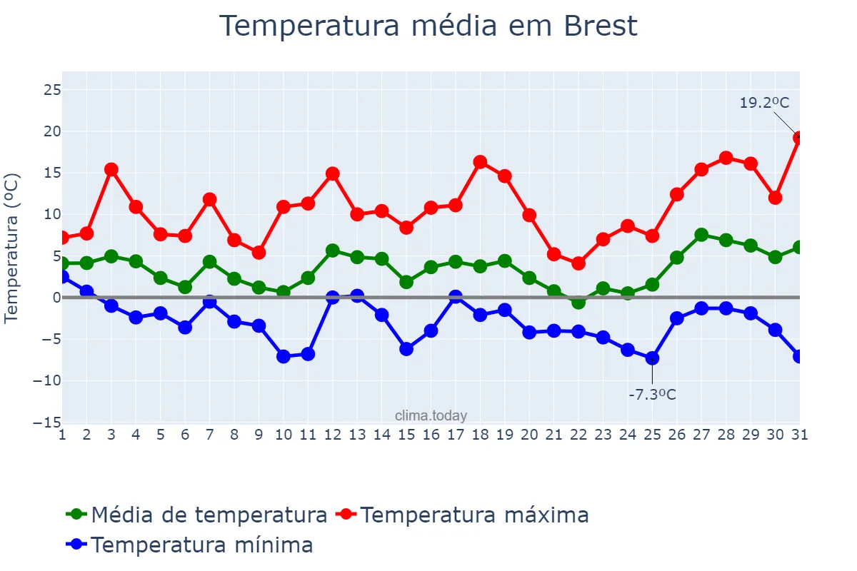 Temperatura em marco em Brest, Brestskaya Voblasts’, BY