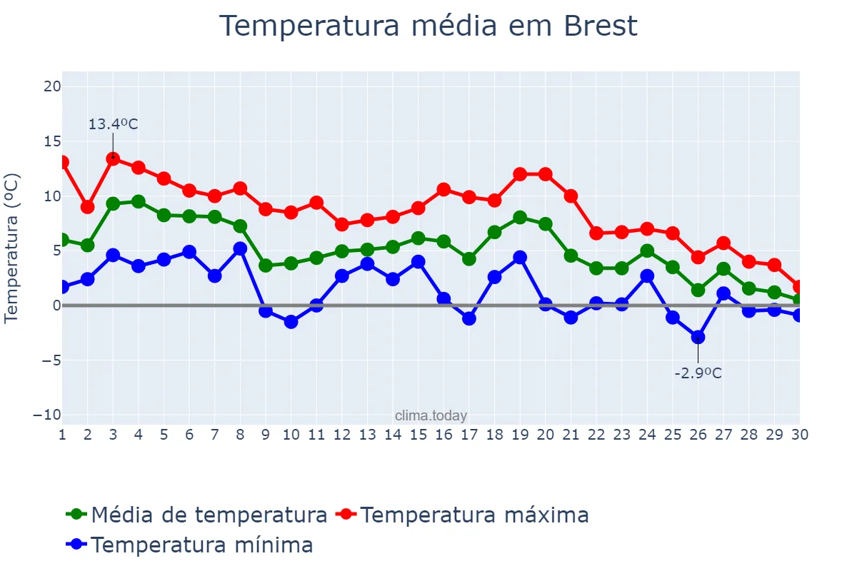 Temperatura em novembro em Brest, Brestskaya Voblasts’, BY