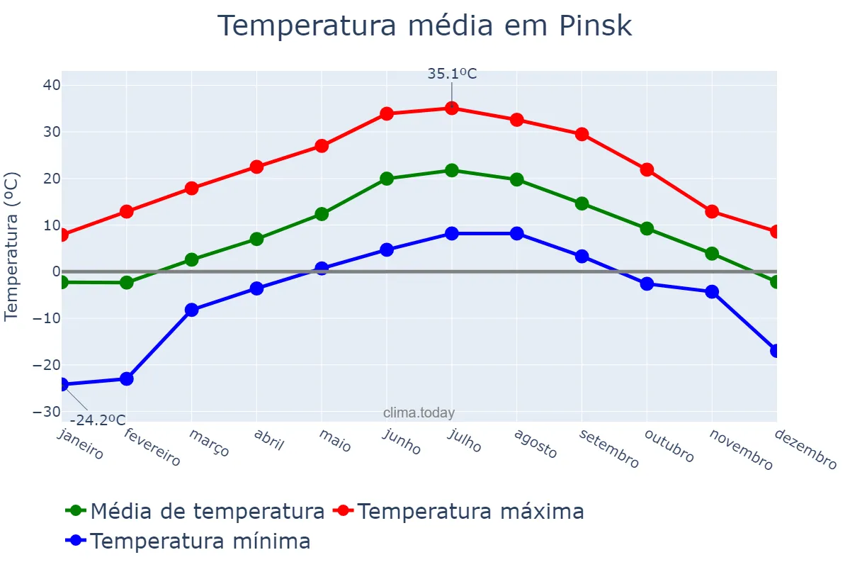 Temperatura anual em Pinsk, Brestskaya Voblasts’, BY