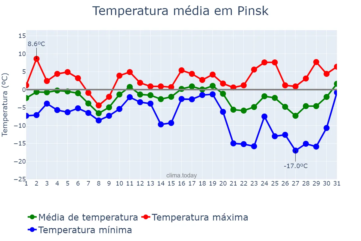 Temperatura em dezembro em Pinsk, Brestskaya Voblasts’, BY