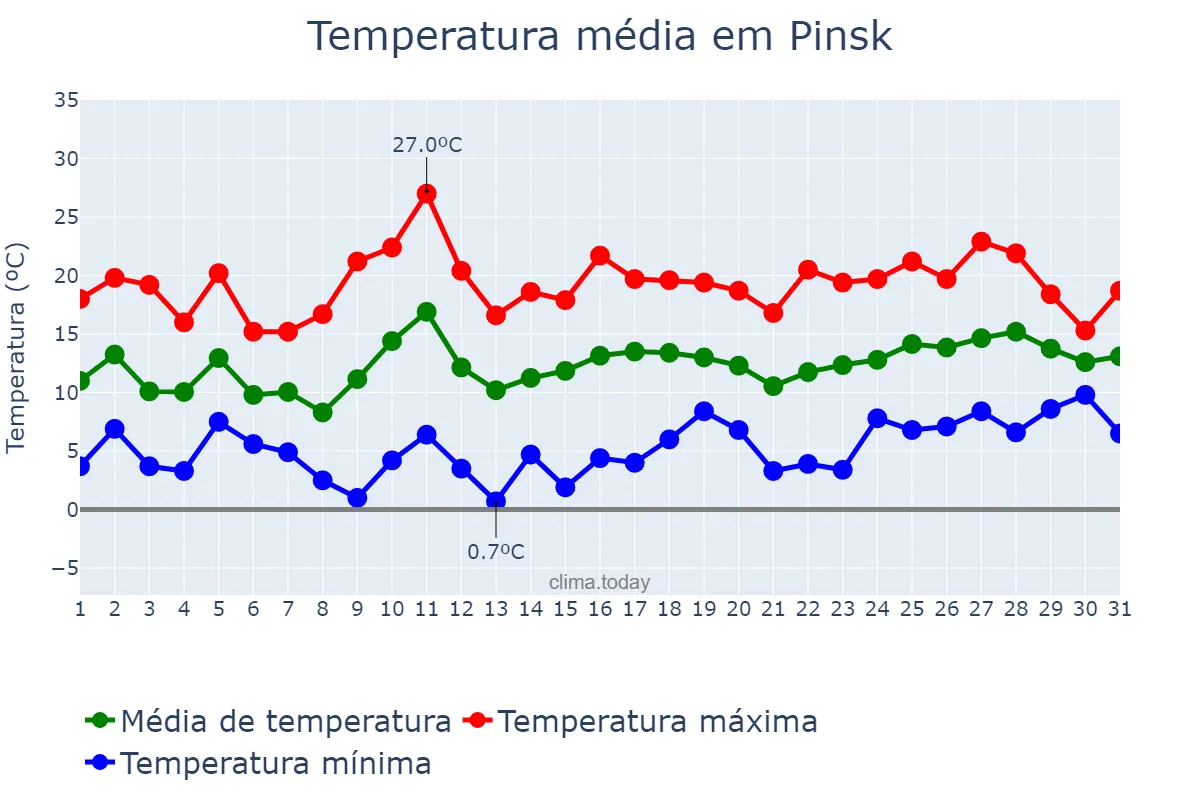 Temperatura em maio em Pinsk, Brestskaya Voblasts’, BY