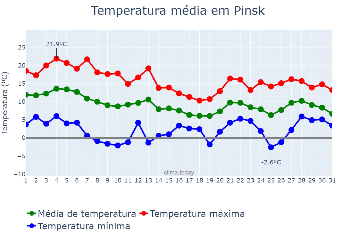 Temperatura em outubro em Pinsk, Brestskaya Voblasts’, BY