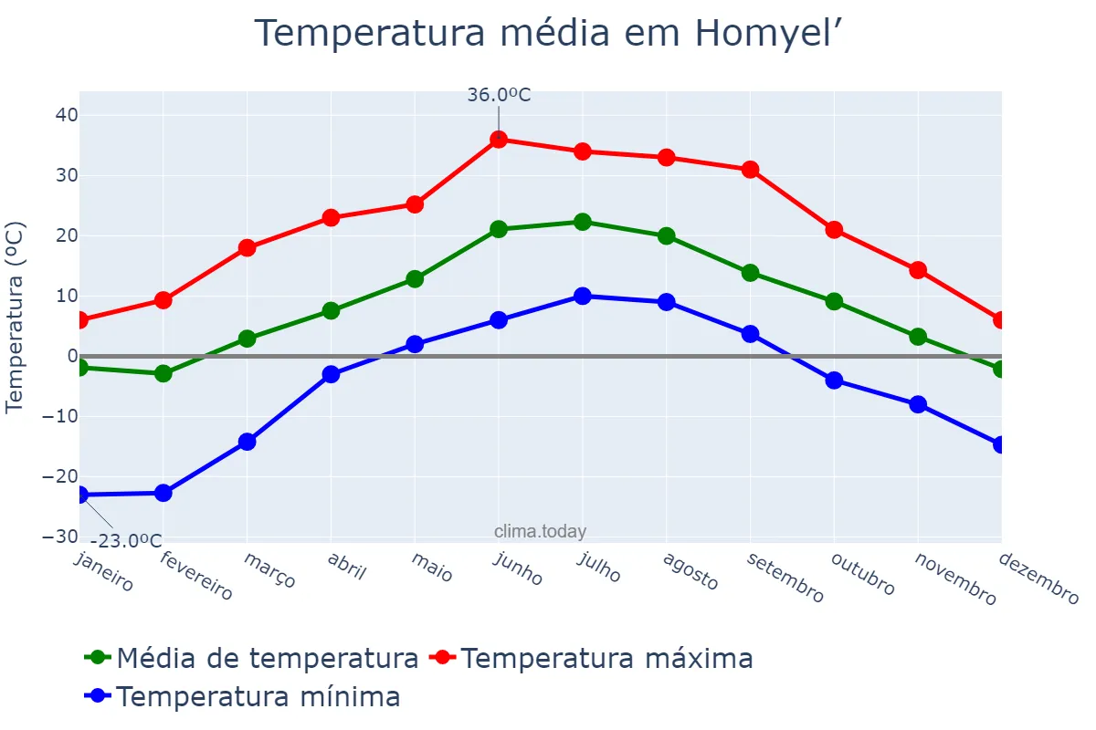 Temperatura anual em Homyel’, Homyel’skaya Voblasts’, BY