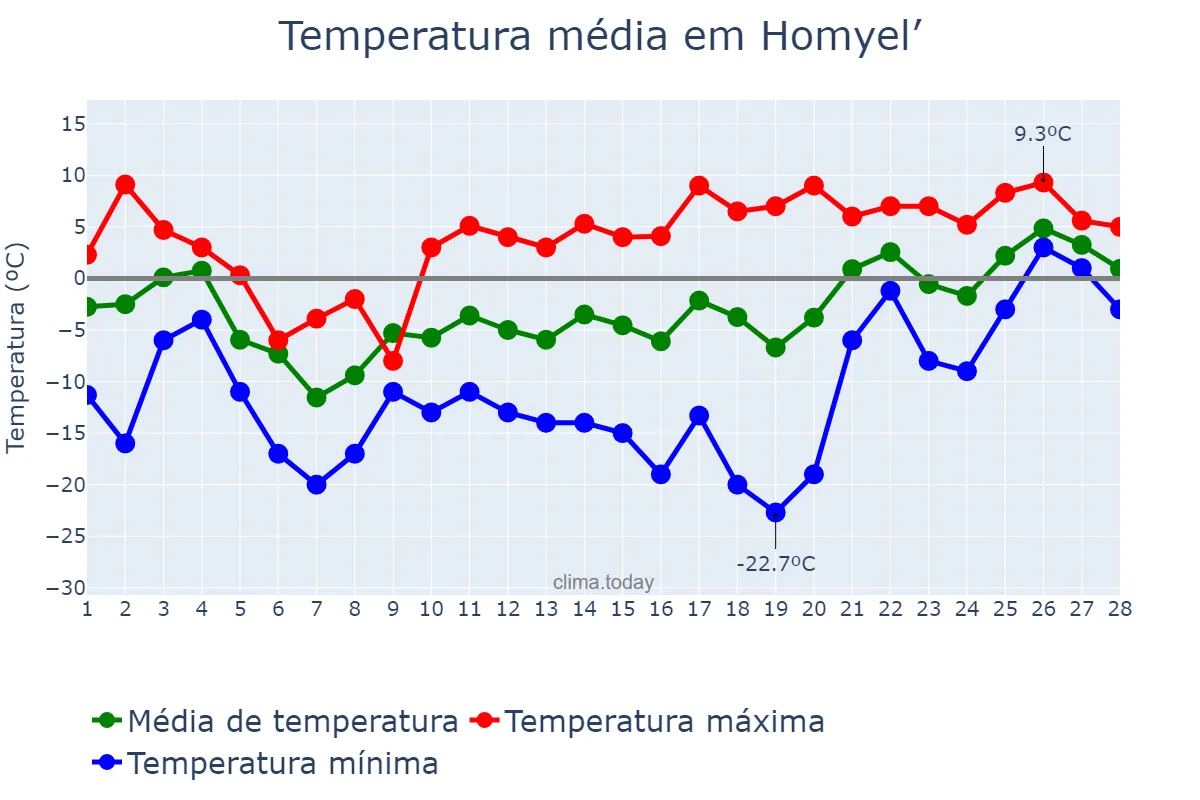 Temperatura em fevereiro em Homyel’, Homyel’skaya Voblasts’, BY