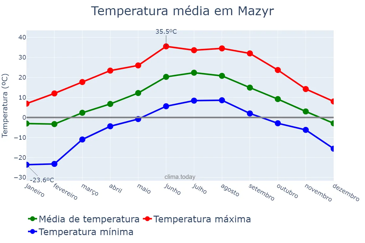 Temperatura anual em Mazyr, Homyel’skaya Voblasts’, BY