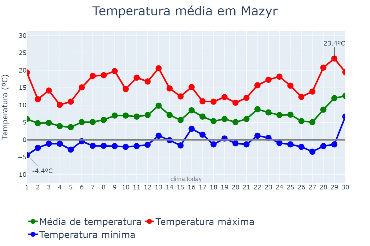 Temperatura em abril em Mazyr, Homyel’skaya Voblasts’, BY
