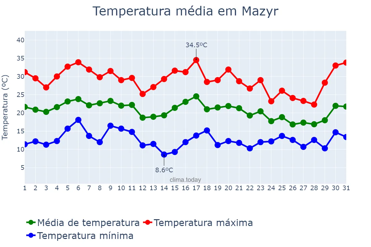 Temperatura em agosto em Mazyr, Homyel’skaya Voblasts’, BY