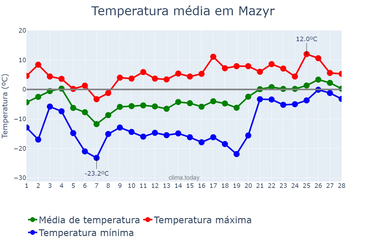 Temperatura em fevereiro em Mazyr, Homyel’skaya Voblasts’, BY