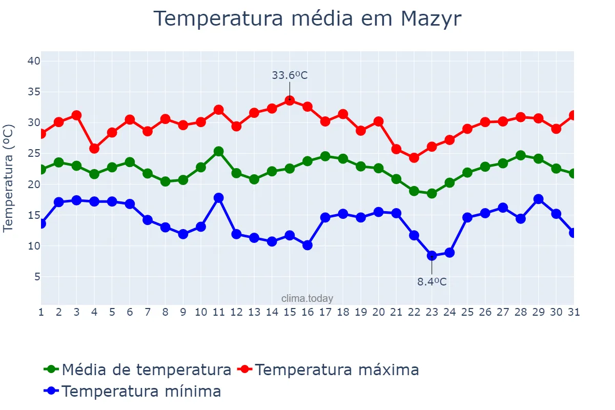 Temperatura em julho em Mazyr, Homyel’skaya Voblasts’, BY