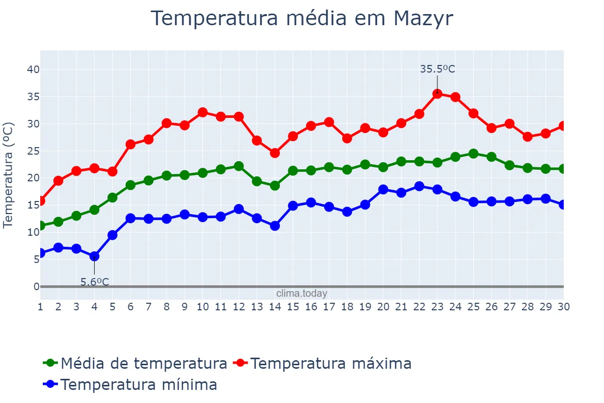 Temperatura em junho em Mazyr, Homyel’skaya Voblasts’, BY