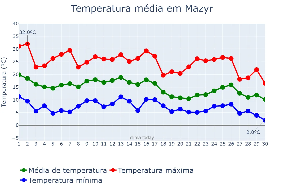 Temperatura em setembro em Mazyr, Homyel’skaya Voblasts’, BY