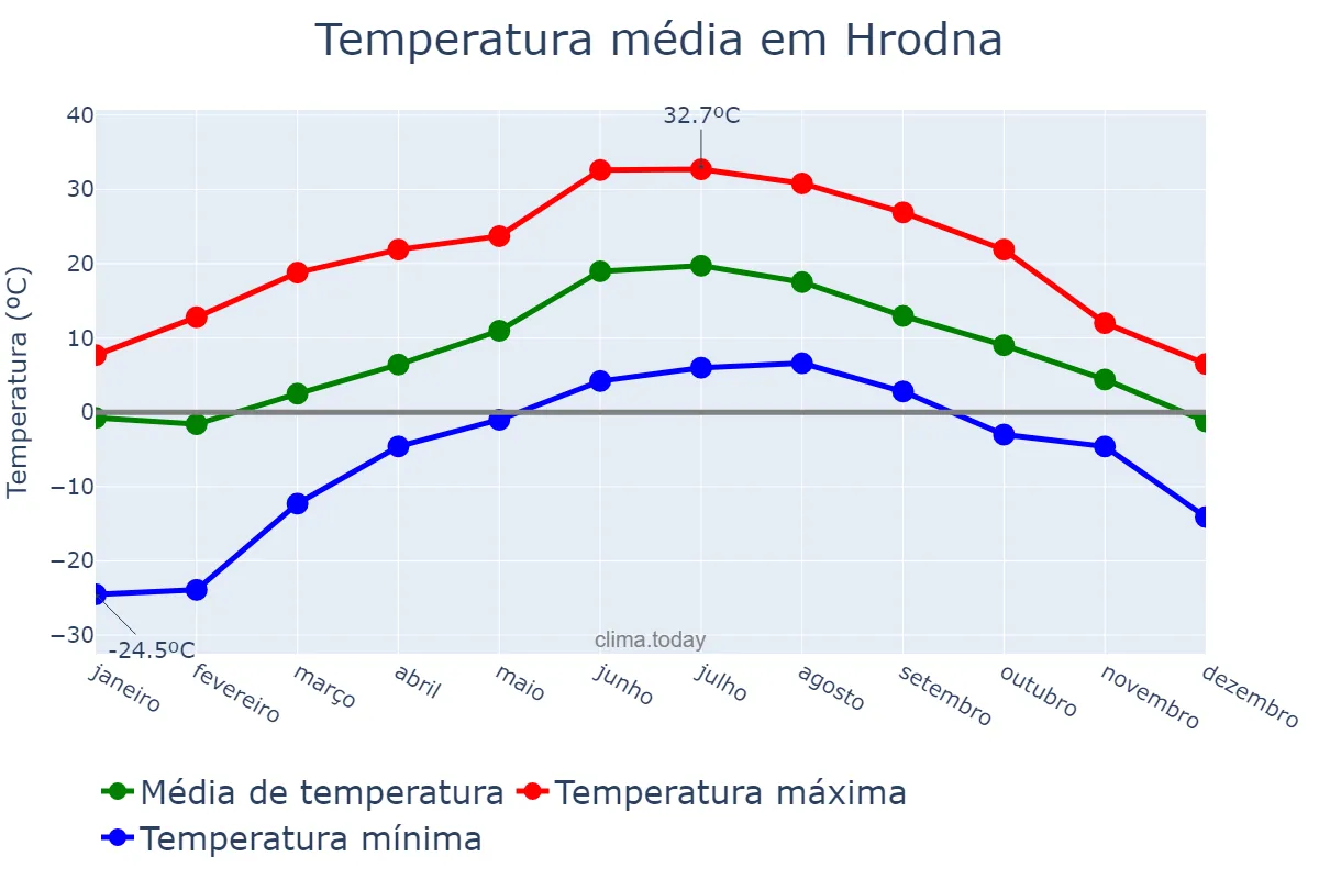 Temperatura anual em Hrodna, Hrodzyenskaya Voblasts’, BY