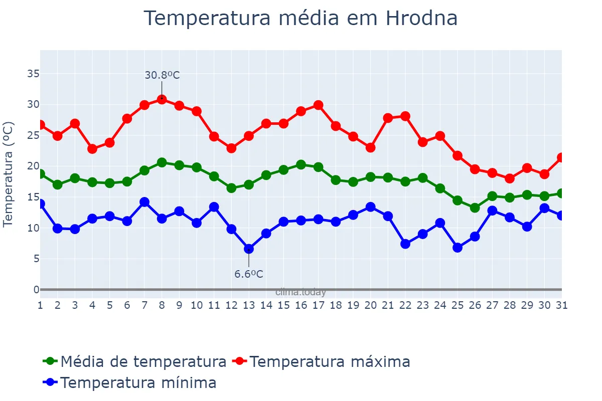 Temperatura em agosto em Hrodna, Hrodzyenskaya Voblasts’, BY