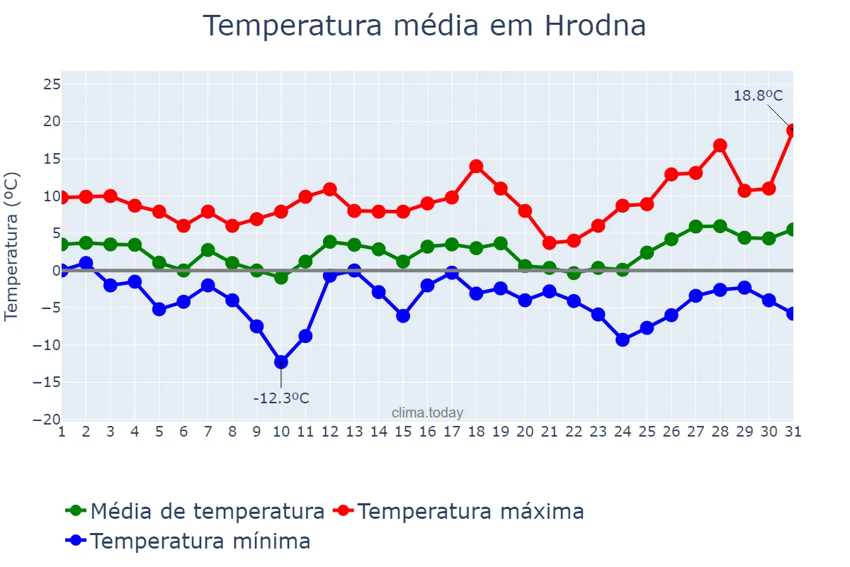 Temperatura em marco em Hrodna, Hrodzyenskaya Voblasts’, BY
