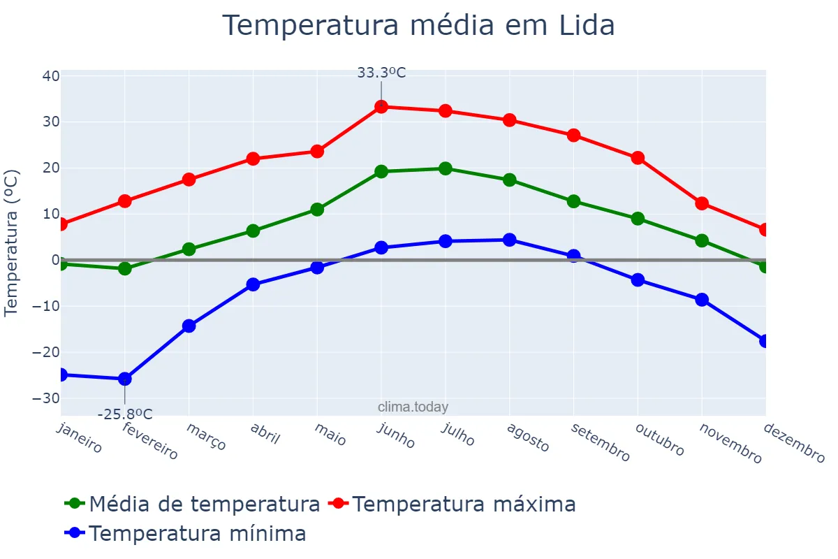 Temperatura anual em Lida, Hrodzyenskaya Voblasts’, BY