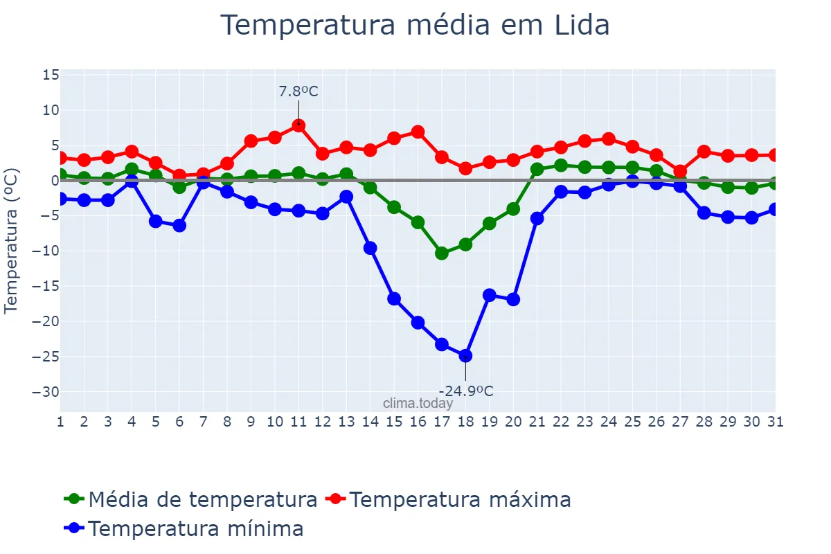 Temperatura em janeiro em Lida, Hrodzyenskaya Voblasts’, BY